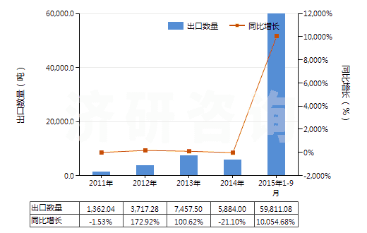2011-2015年9月中國(guó)含有硝酸鹽及磷酸鹽的肥料(包括礦物肥料或化學(xué)肥料)(HS31055100)出口量及增速統(tǒng)計(jì)